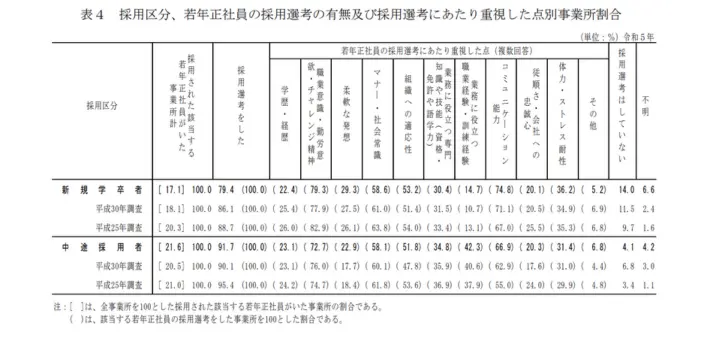 若年正社員の採用選考の有無及び採用選考にあたり重視した点別事業所割合。詳細は以下