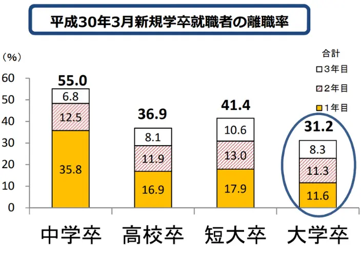 新卒入社後3年以内に離職した人の割合のイメージ