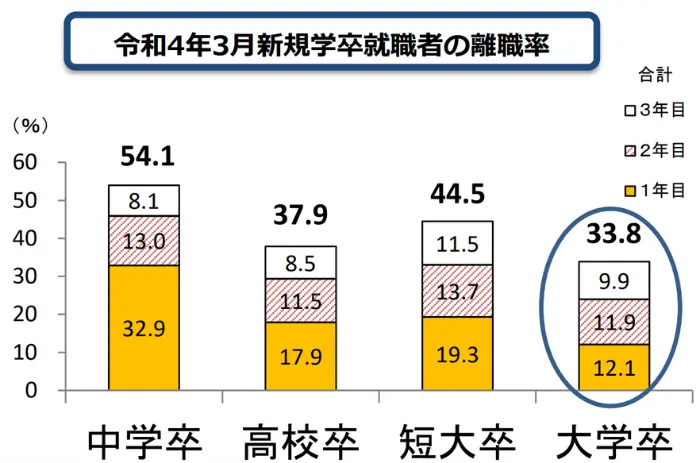 令和4年3月新規学卒就職者の離職率のイメージ
