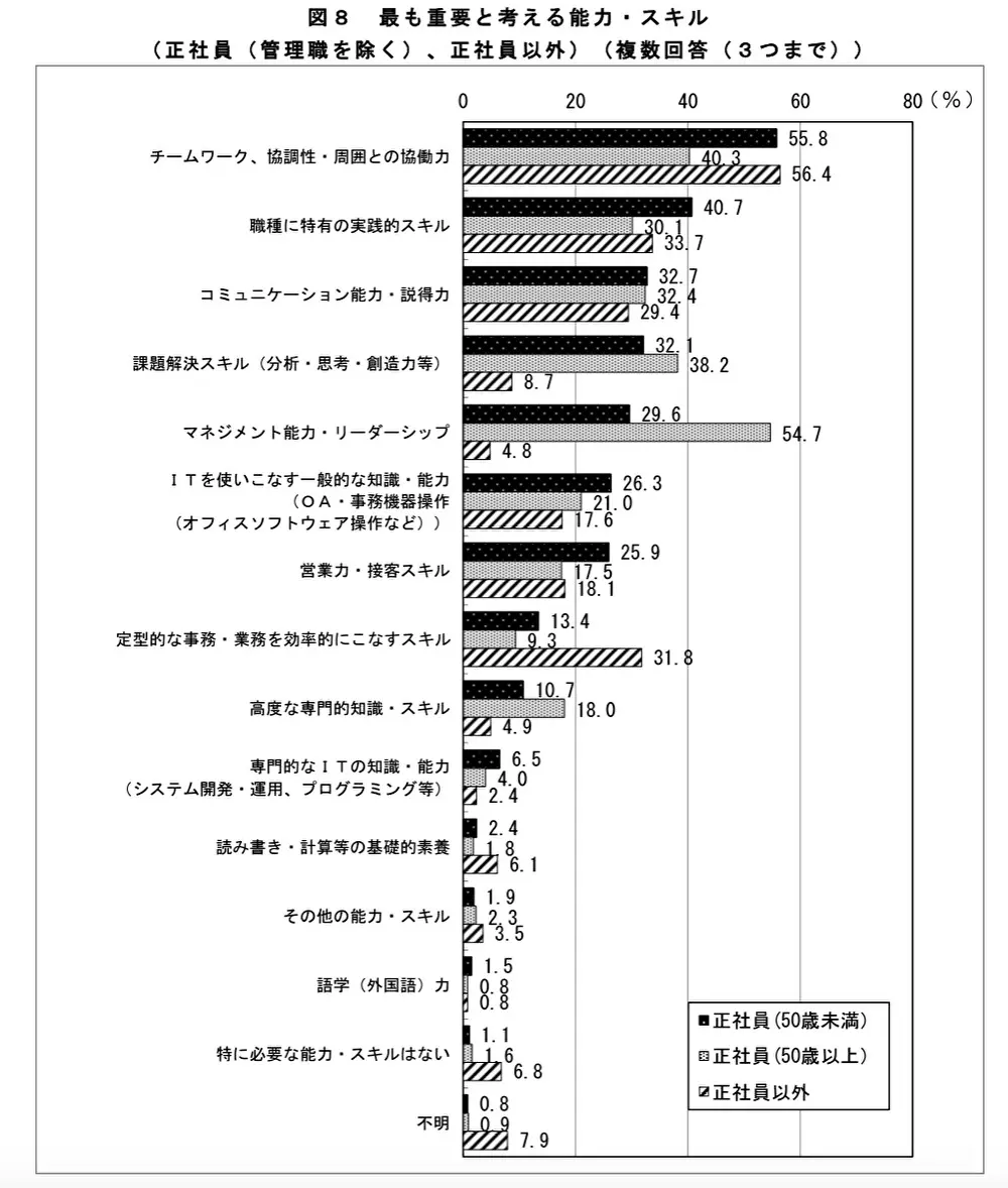 調査結果の概要(3)労働者に求める能力・スキルについての引用画像