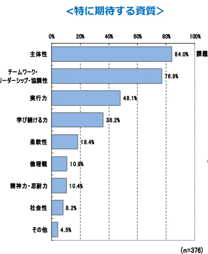 企業が学生に求める資質のイメージ
