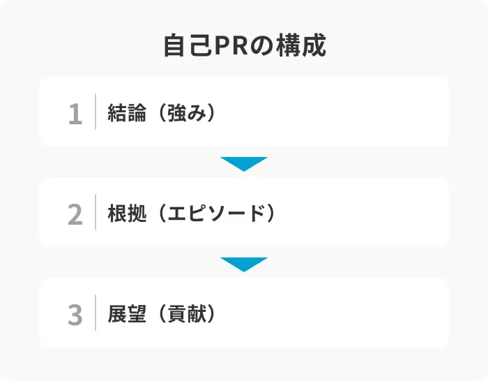 結論から伝えるのイメージ
