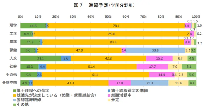 修士課程（6年制学科を含む）在籍者を起点とした追跡調査の引用画像