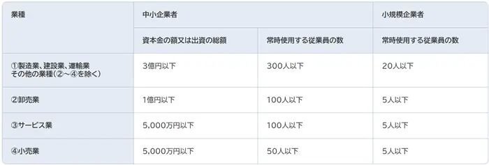 中小企業の定義に関するよくある質問　Q1：中小企業基本法の中小企業の定義と小規模企業の定義を教えてください。の引用画像