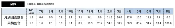 3月時点で内々定を獲得している就活生の割合のイメージ