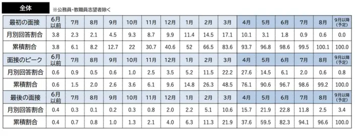就活生が初めて採用面接に参加した時期のイメージ