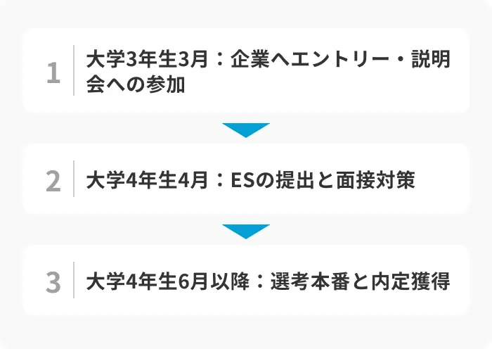3月から就活を始めるときの効率的なスケジュールのイメージ