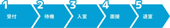 【対面編】就活における面接の流れとマナーのイメージ