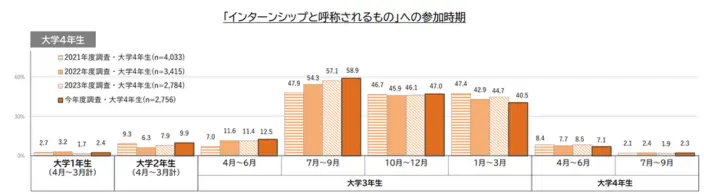 「インターシップと呼称されるもの」への参加時期のイメージ