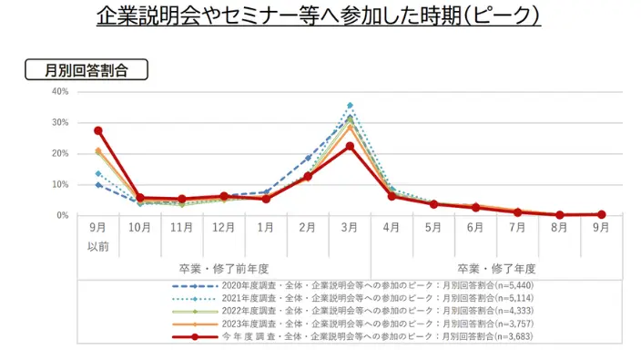 企業説明会やセミナー等へ参加した時期（ピーク）のイメージ