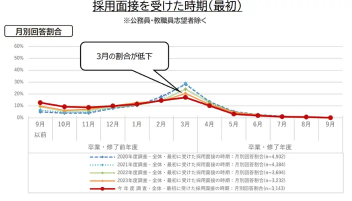 採用面接を受けた時期（最初）のイメージ