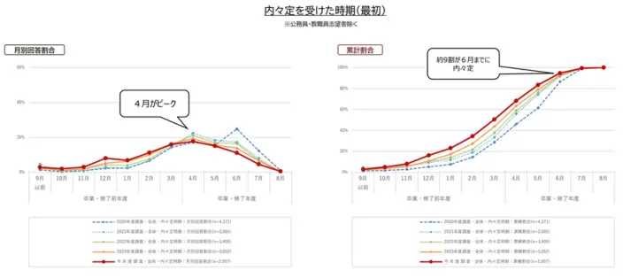 内々定を受けた時期（最初）のイメージ