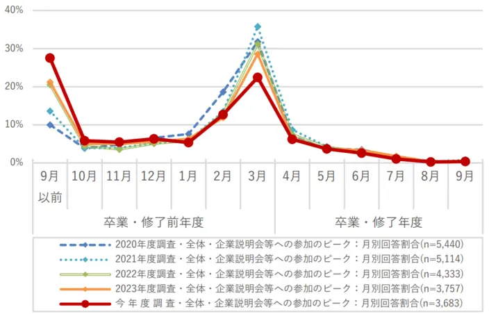 企業説明会やセミナーなどに参加した時期(ピーク)のイメージ