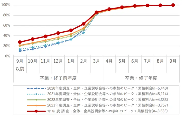 企業説明会やセミナーなどに参加した時期(ピーク)の累計割合のイメージ