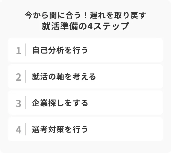 今から間に合う！遅れを取り戻す就活準備の4ステップのイメージ