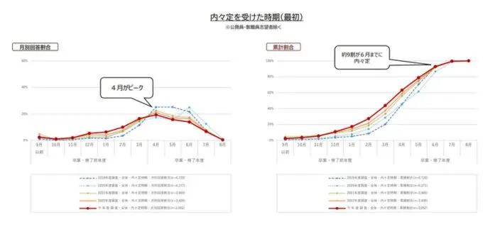 内々定を受けた時期（最初）のイメージ