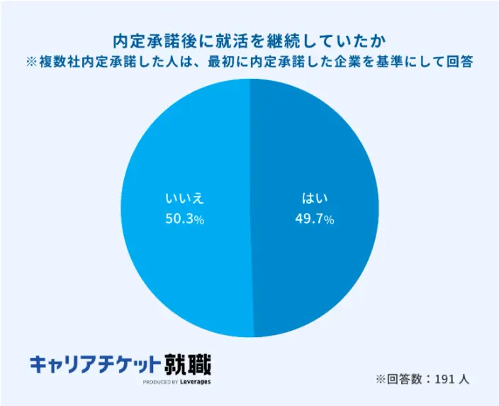 内定承諾後に就活を継続していたかのイメージ
