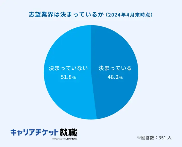 志望業界は決まっているかのイメージ