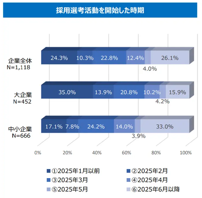 令和７年度就職・採用活動に関する調査結果・速報（企業）【概要】（p.4）の引用画像