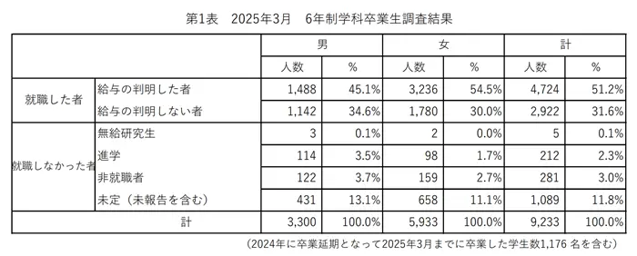 就職動向調査結果報告書の引用画像