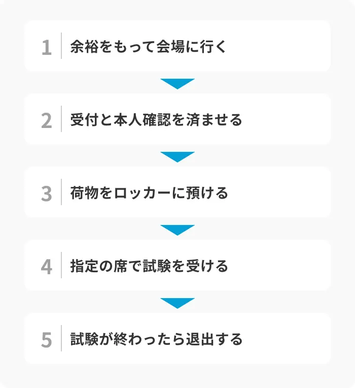 リアル会場での受検の流れのイメージ