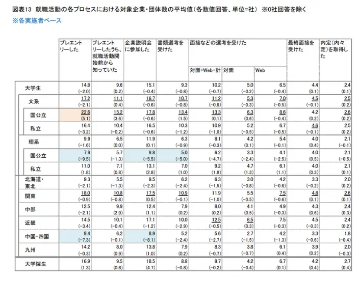 就職活動の各プロセスにおける対象企業・団体数の平均値のイメージ
