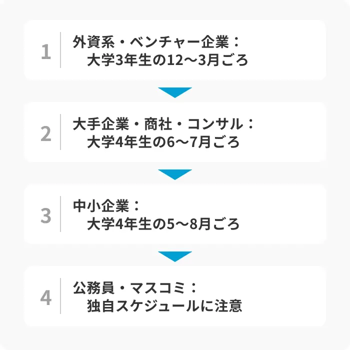 【志望先別】内定が出る時期の目安の引用画像