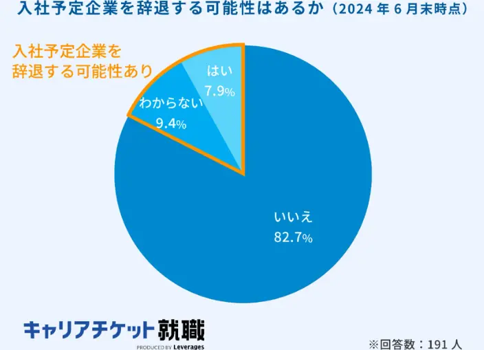 入社予定企業を辞退する可能性はあるかのイメージ