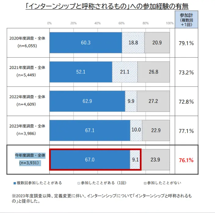 「インターンシップと呼称されるもの」に参加した学生のイメージ