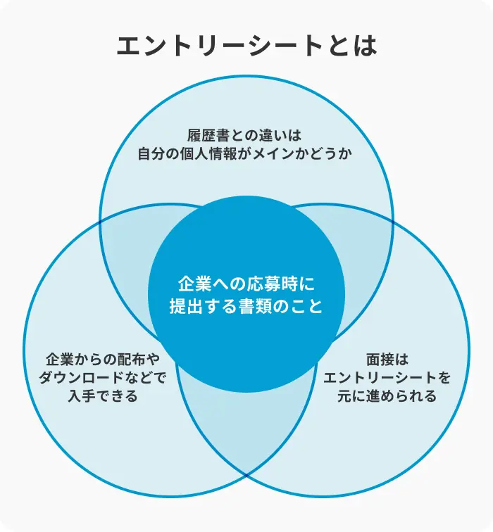 エントリーシートについての図のイメージ