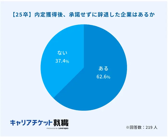 キャリアチケット就職エージェントの調査の引用画像