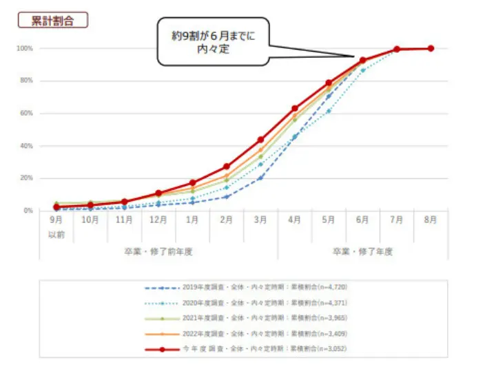 学生の就職・採用活動開始時期等に関する調査結果について（概要）のイメージ