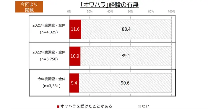学生の就職・採用活動開始時期等に関する調査結果について（概要）のイメージ