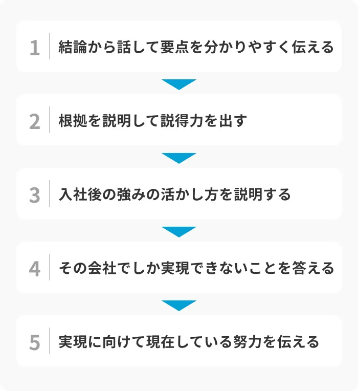 入社後にしたいことの伝え方5ステップのイメージ