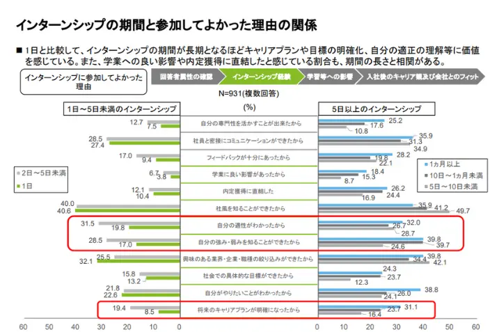 学生・企業の接続において長期インターンシップが与える効果についての検討会の引用画像