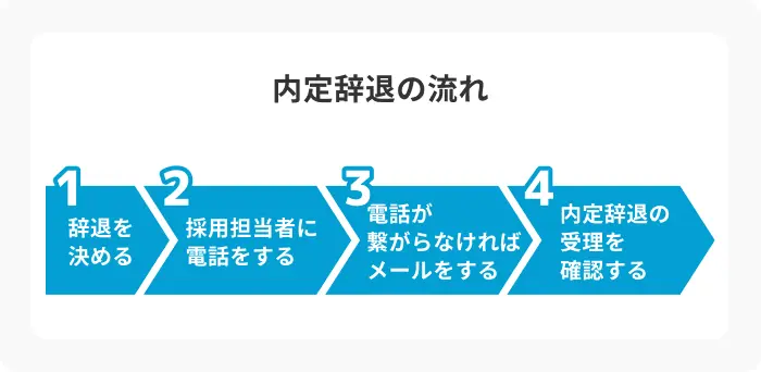 内定辞退の流れのイメージ