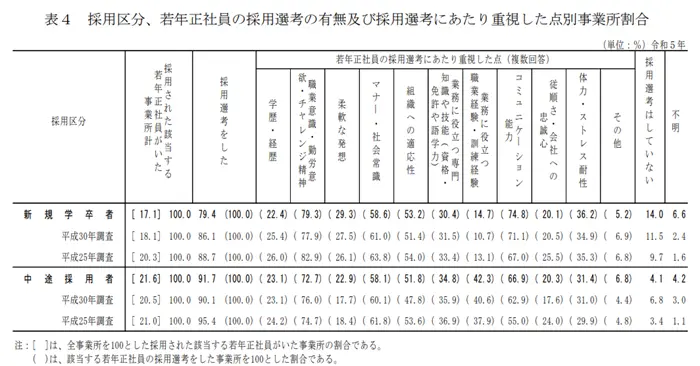 令和５年若年者雇用実態調査の概況の引用画像