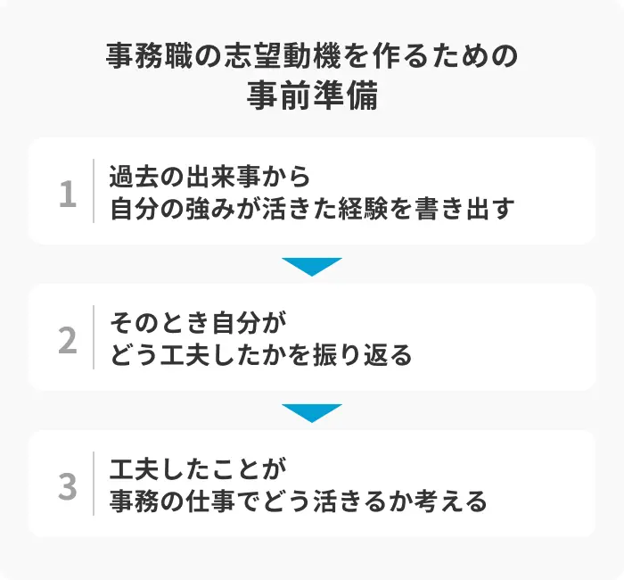 事務職の志望動機を作るための事前準備のイメージ