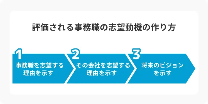 評価される事務職の志望動機の作り方のイメージ