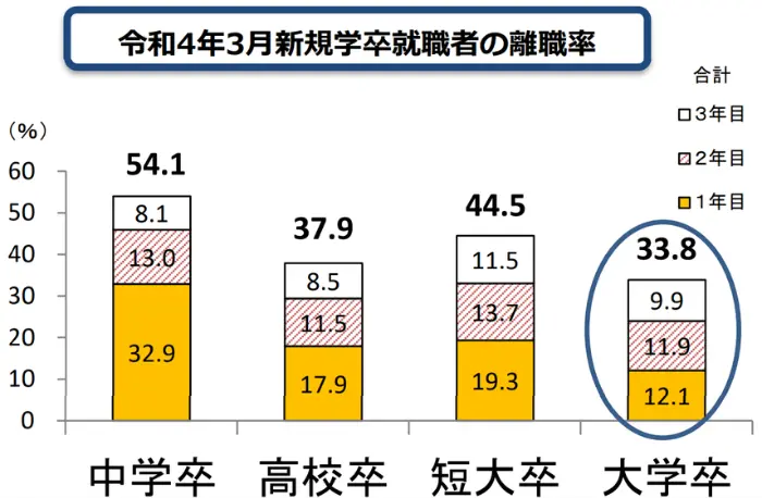令和4年3月新規学卒就職者の離職率のイメージ