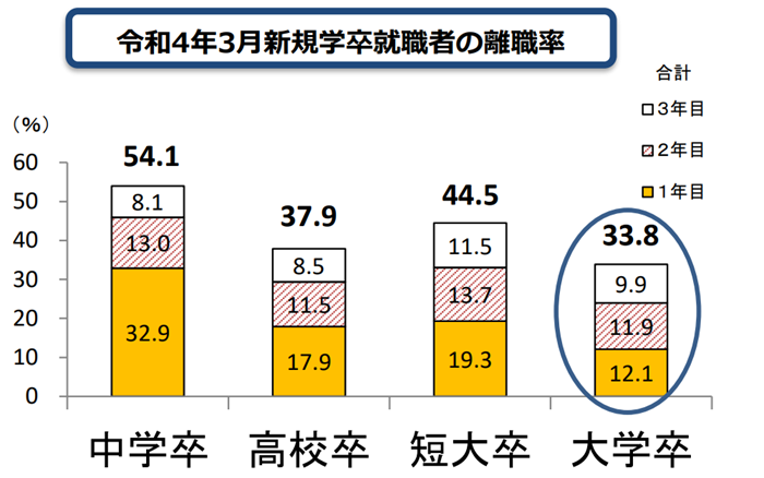 新規学卒就職者の離職状況(令和４年３月卒業者)を公表しますの引用画像
