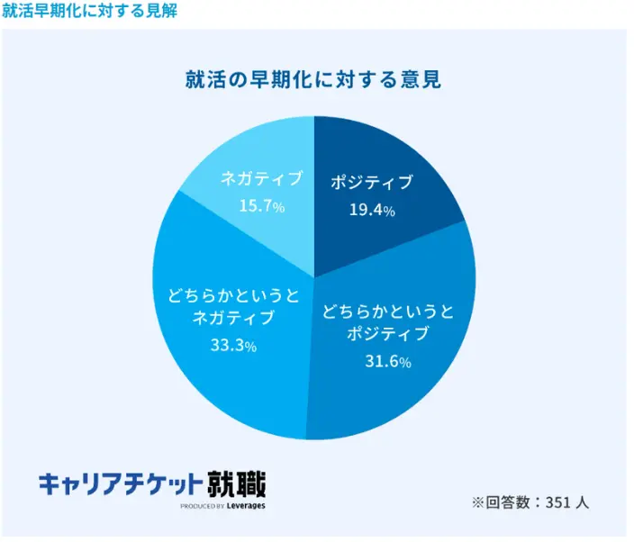 就活の早期化に対する意見のイメージ