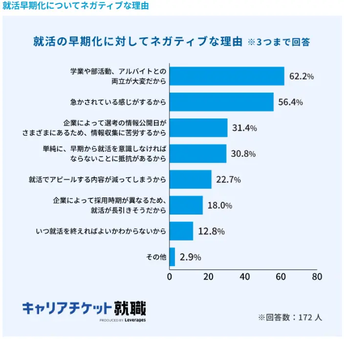 就活の早期化に対してネガティブな理由のイメージ
