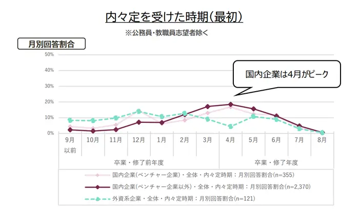 学生の就職・採用活動開始時期等に関する調査結果について（概要）の引用画像