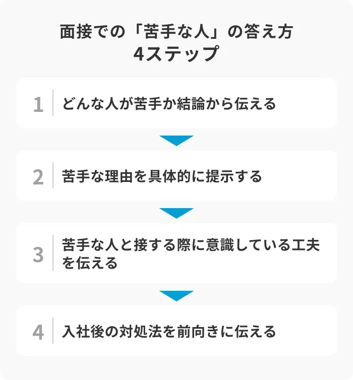 面接での「苦手な人」の答え方4ステップのイメージ