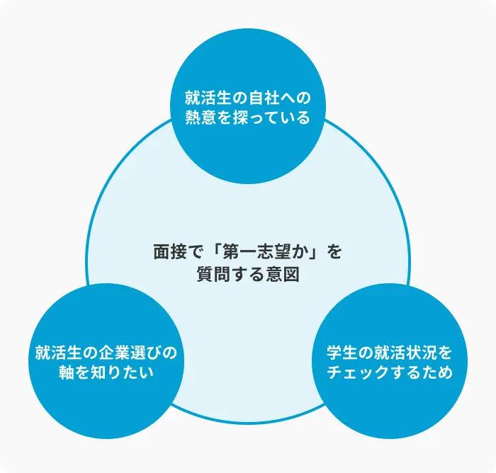 企業が面接で「第一志望か」を質問する意図のイメージ