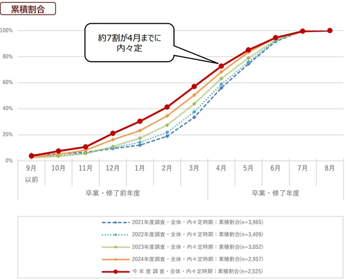 学生の就職・採用活動開始時期等に関する調査 調査結果 報告書の引用画像