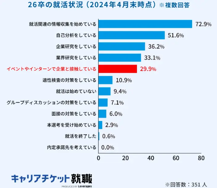 26卒の就活状況（2024年4月末時点）詳細は以下