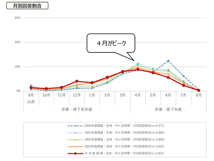 内々定時期：月別回答割合。詳細は以下
