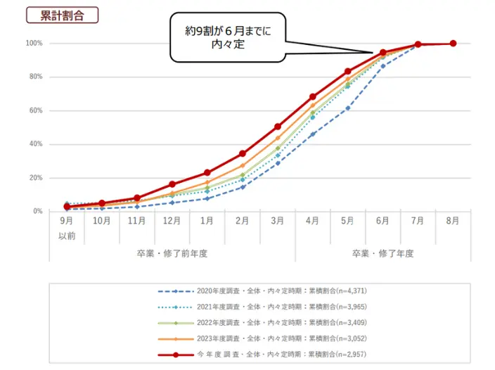 内々定時期：累計割合。詳細は以下